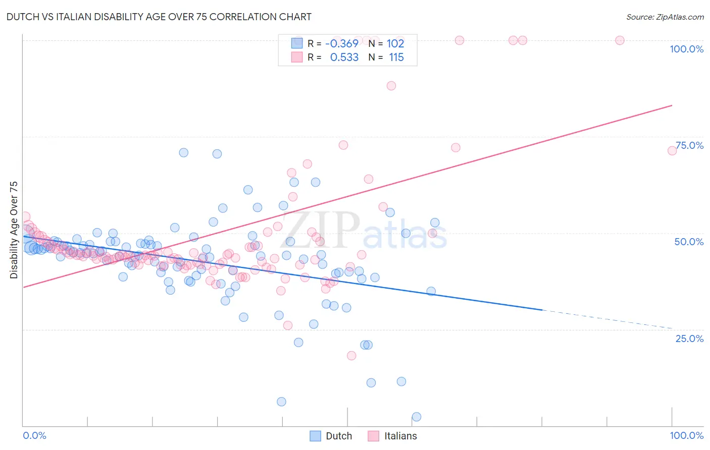 Dutch vs Italian Disability Age Over 75