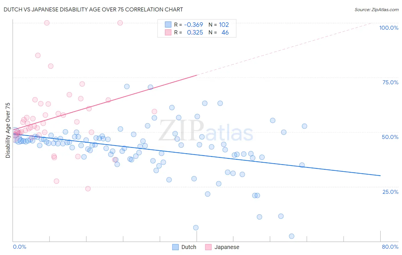 Dutch vs Japanese Disability Age Over 75