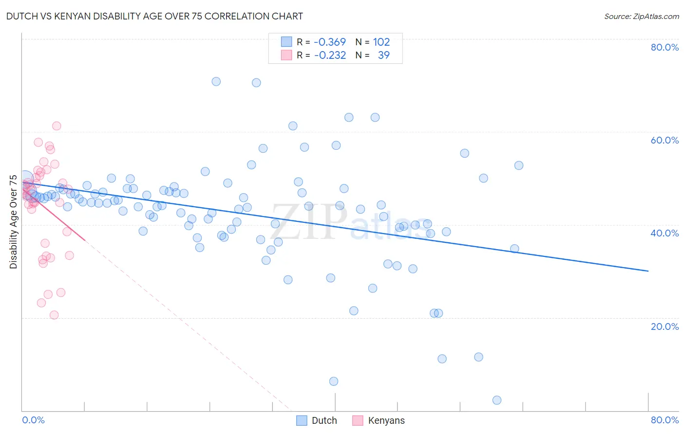 Dutch vs Kenyan Disability Age Over 75