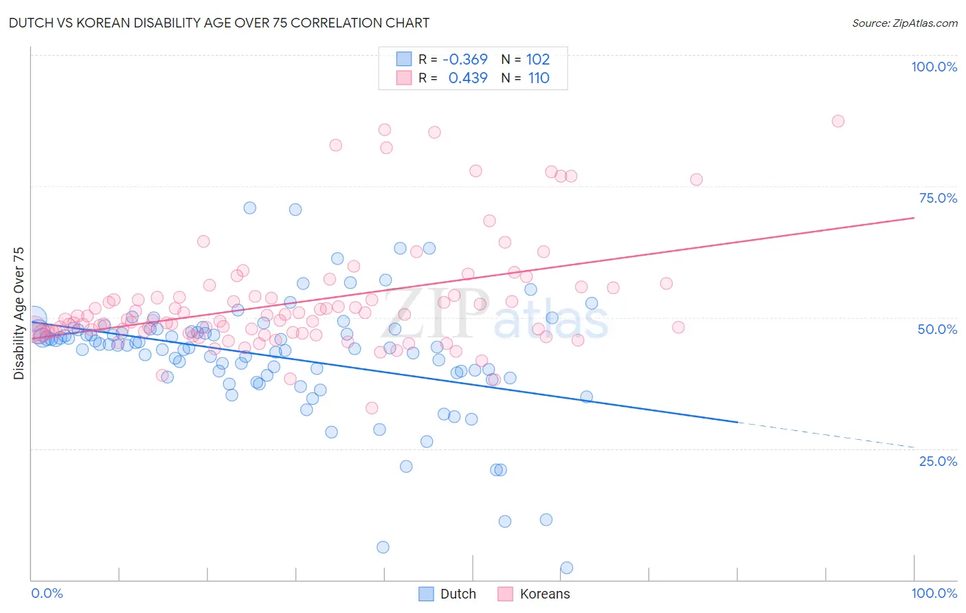 Dutch vs Korean Disability Age Over 75