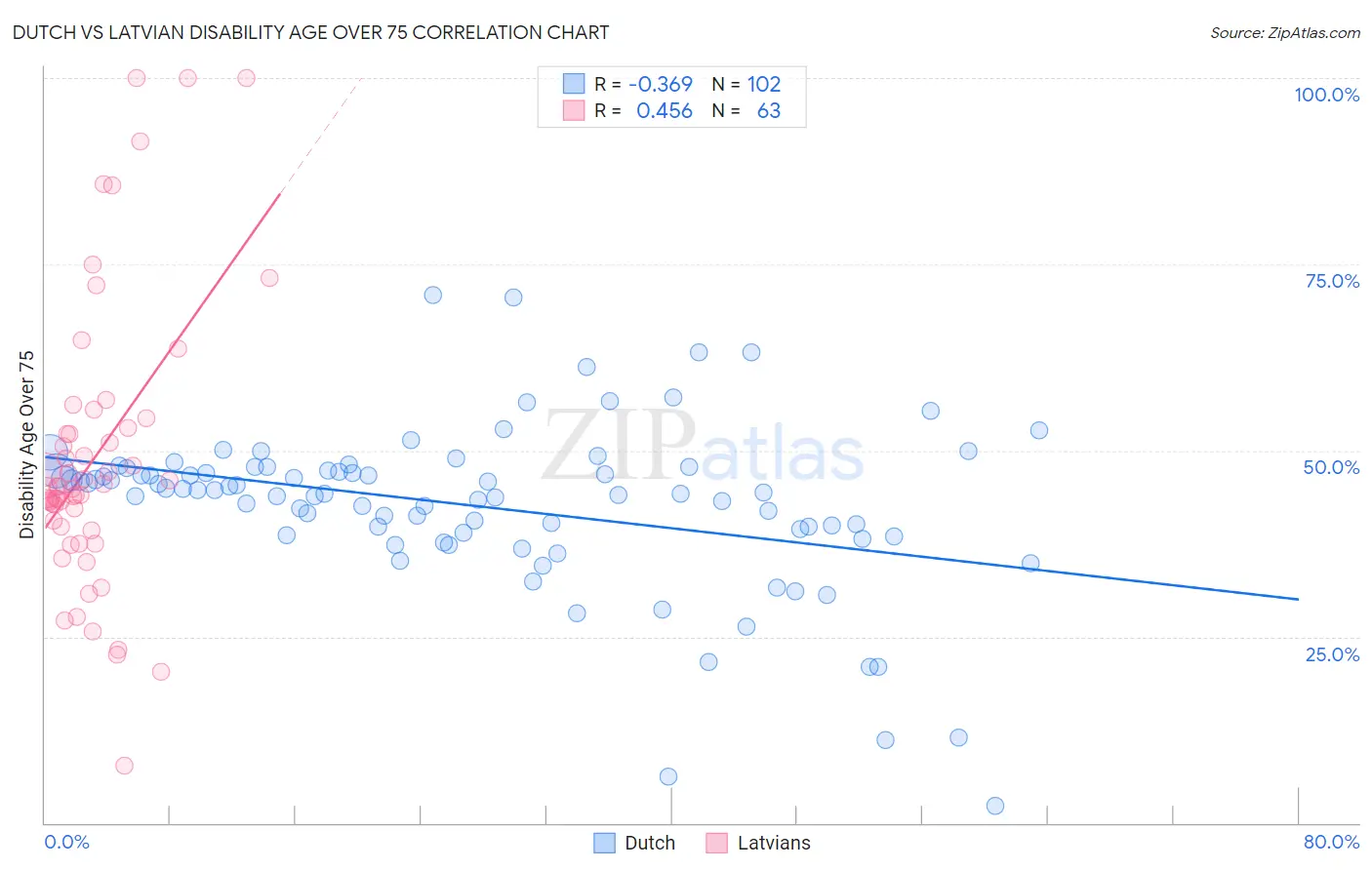 Dutch vs Latvian Disability Age Over 75