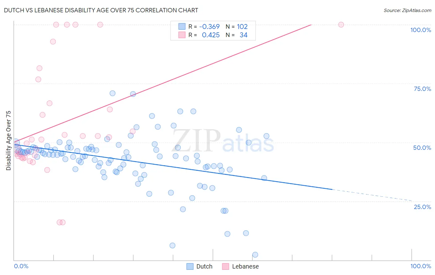 Dutch vs Lebanese Disability Age Over 75