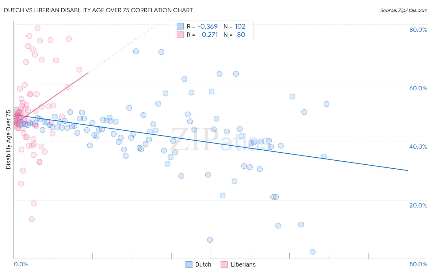 Dutch vs Liberian Disability Age Over 75