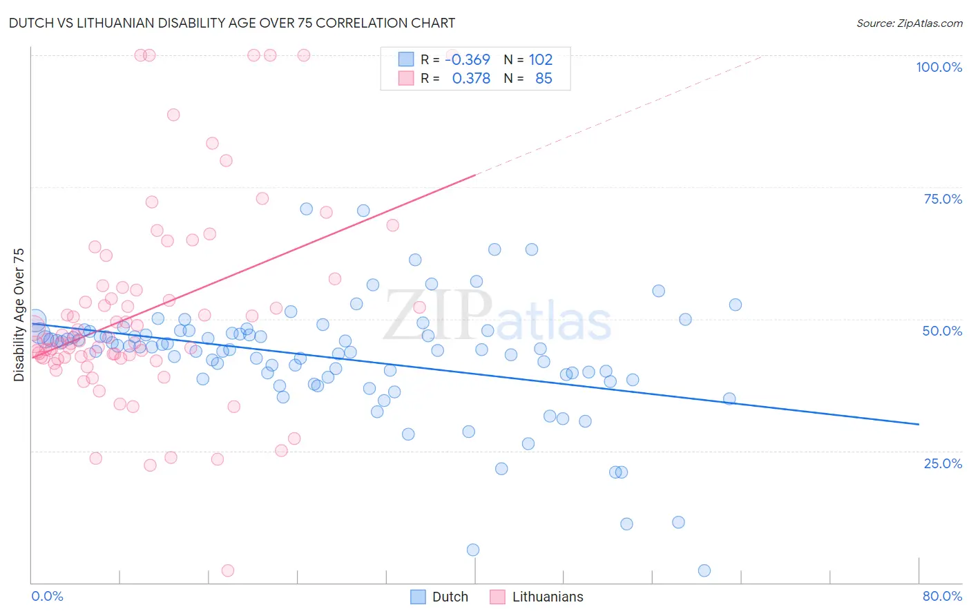 Dutch vs Lithuanian Disability Age Over 75