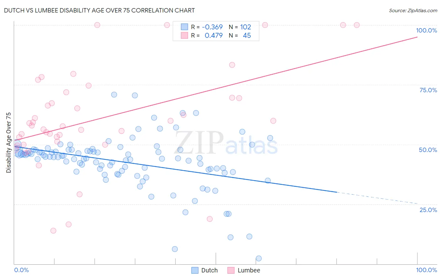 Dutch vs Lumbee Disability Age Over 75