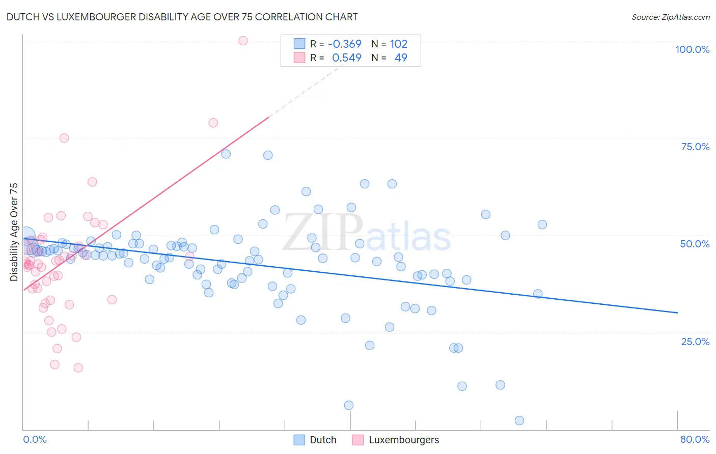 Dutch vs Luxembourger Disability Age Over 75