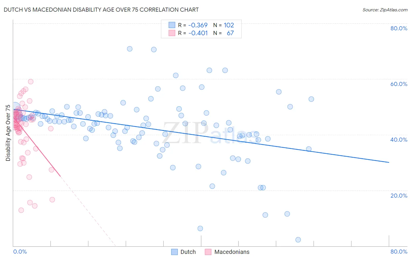 Dutch vs Macedonian Disability Age Over 75