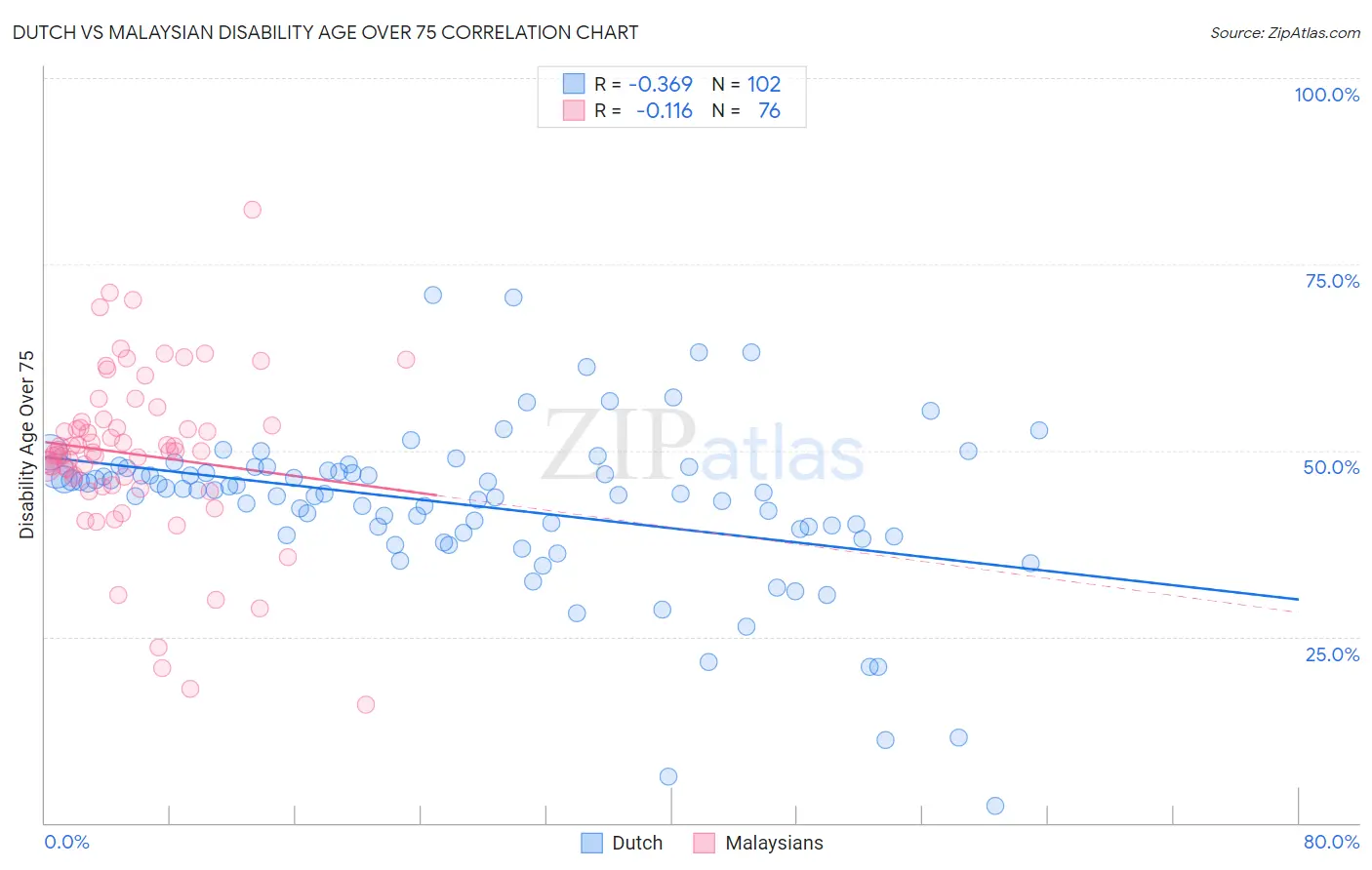 Dutch vs Malaysian Disability Age Over 75