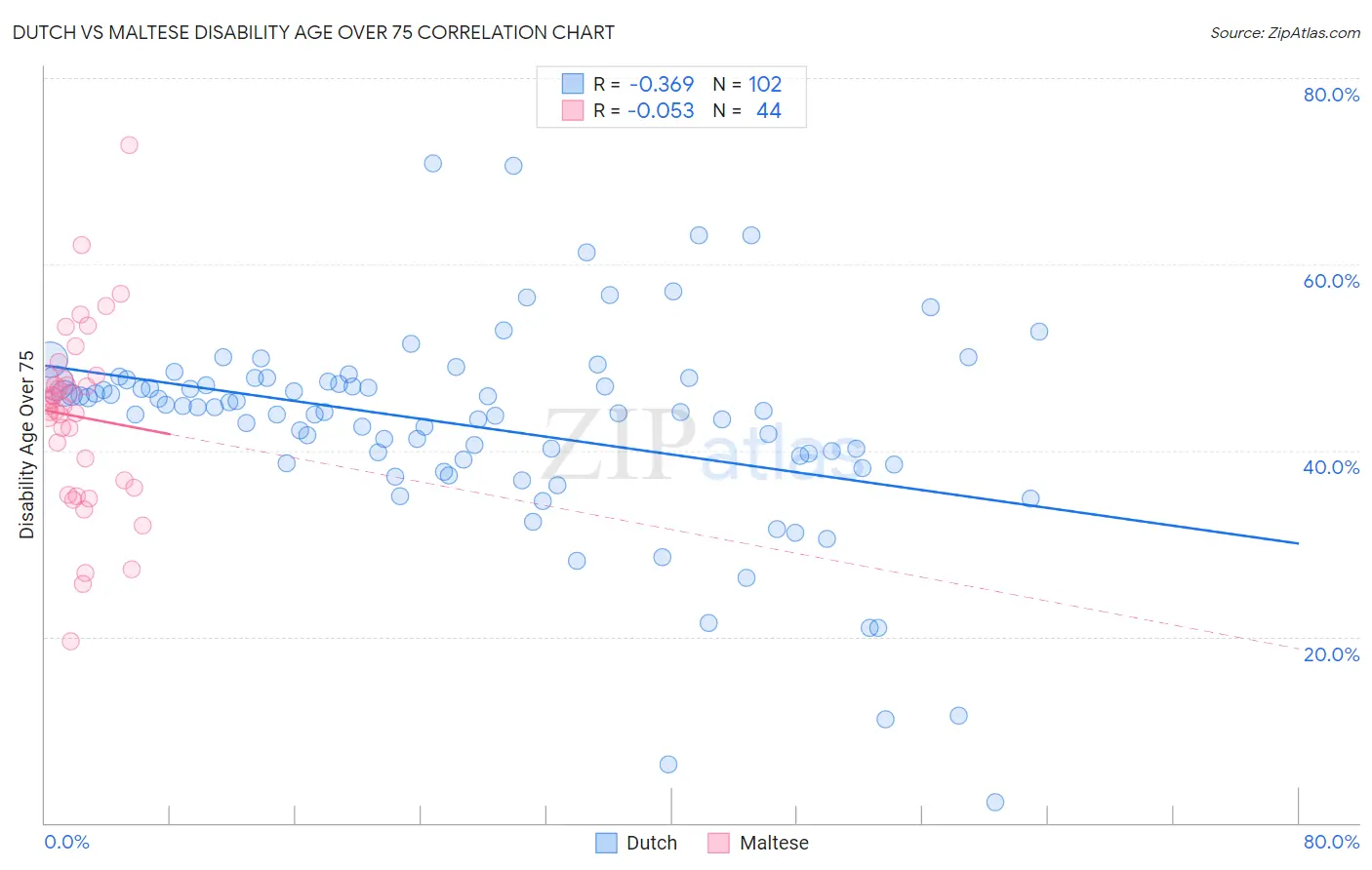 Dutch vs Maltese Disability Age Over 75