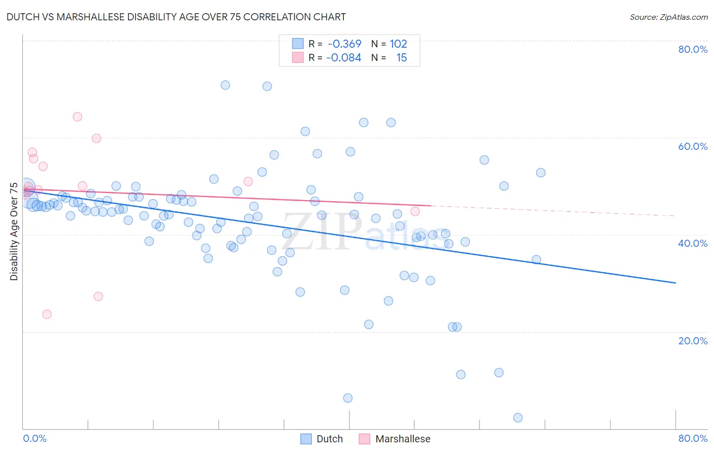 Dutch vs Marshallese Disability Age Over 75