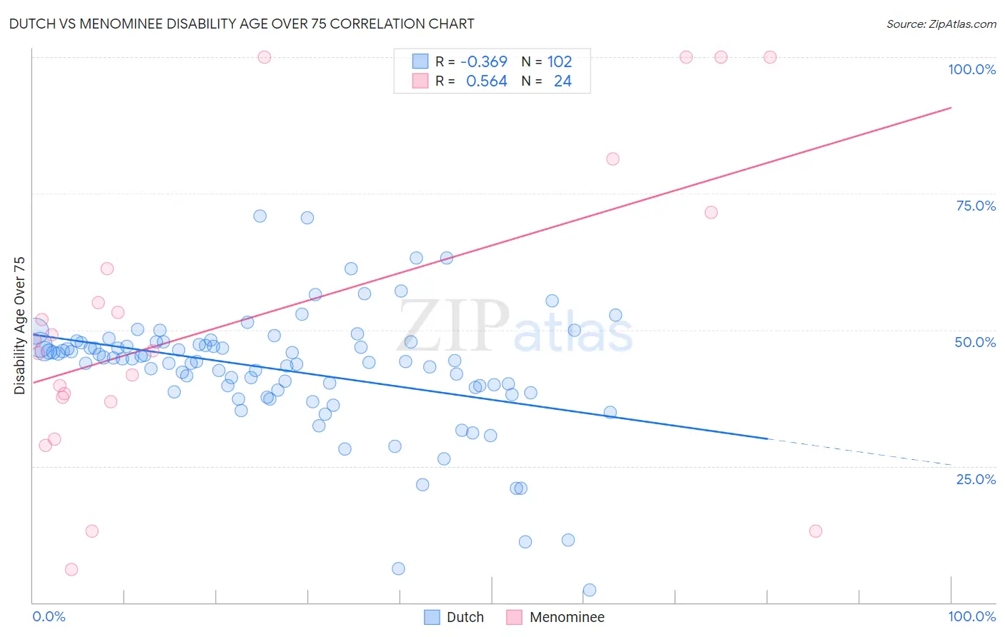 Dutch vs Menominee Disability Age Over 75