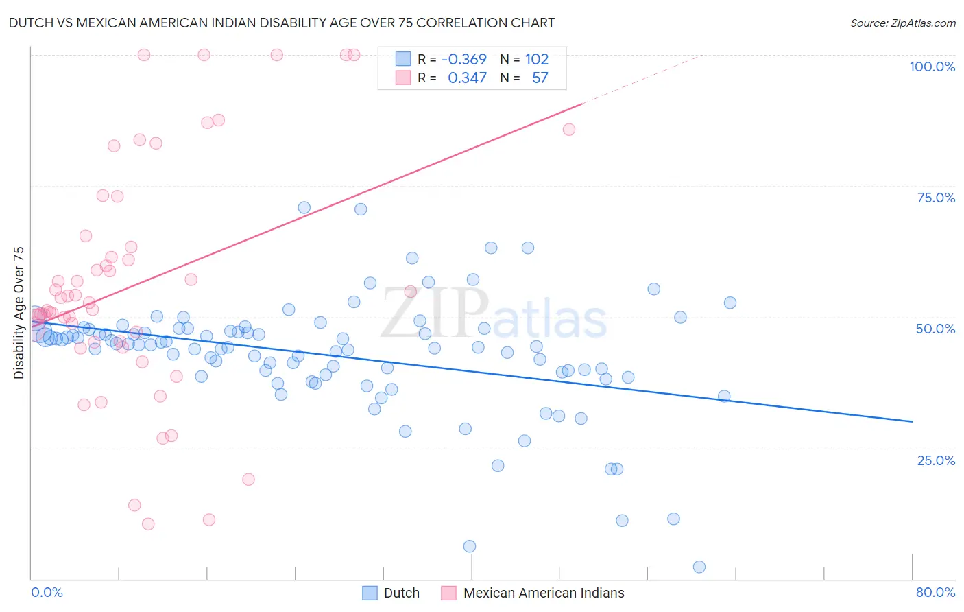 Dutch vs Mexican American Indian Disability Age Over 75