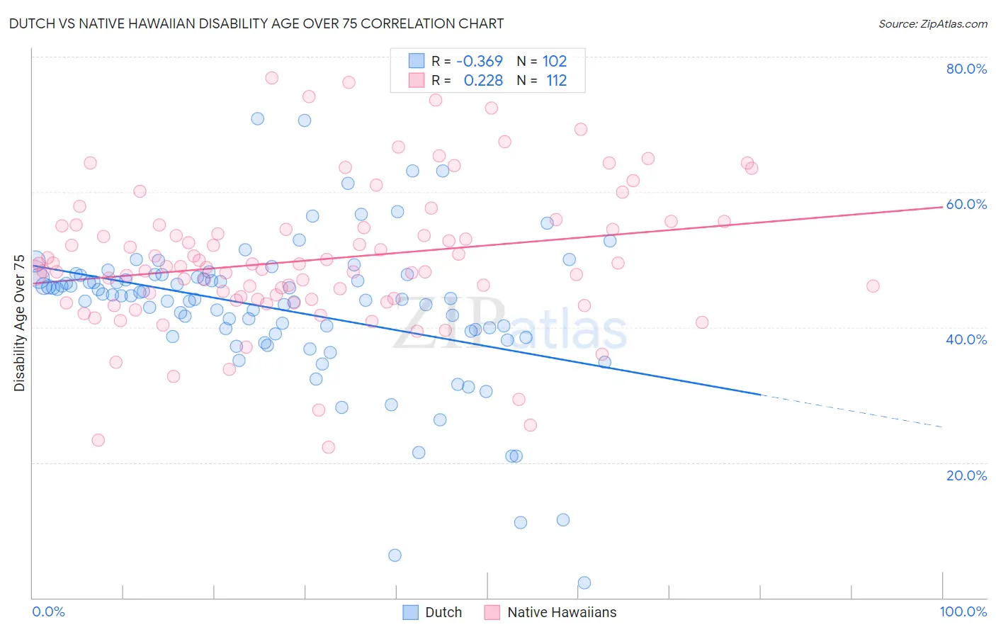 Dutch vs Native Hawaiian Disability Age Over 75