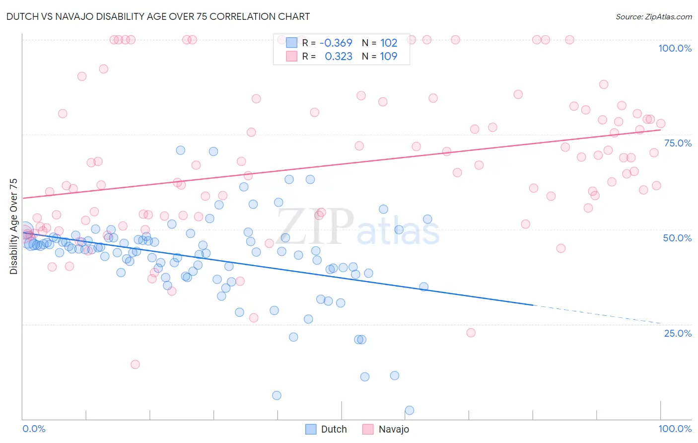 Dutch vs Navajo Disability Age Over 75