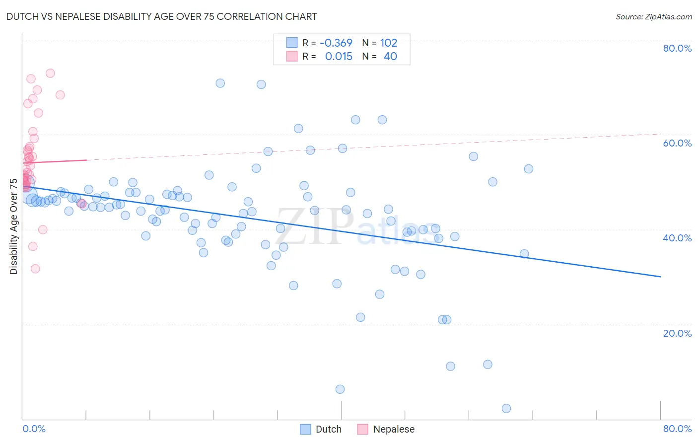 Dutch vs Nepalese Disability Age Over 75