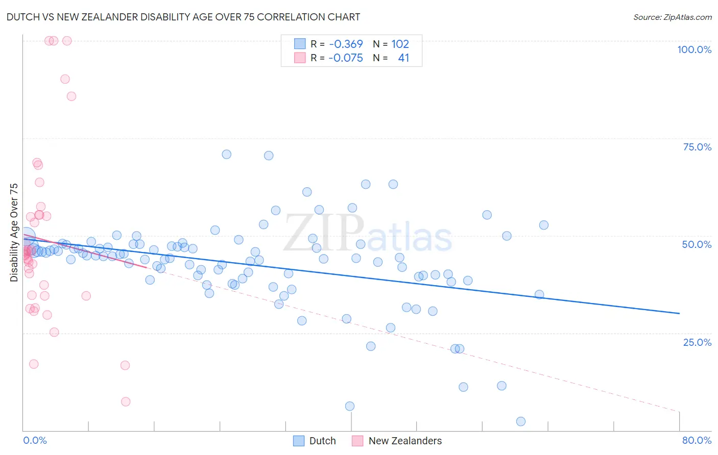 Dutch vs New Zealander Disability Age Over 75