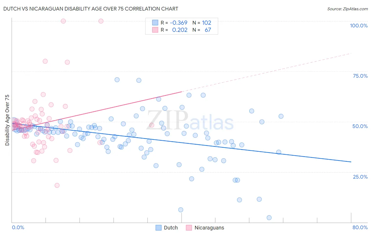 Dutch vs Nicaraguan Disability Age Over 75
