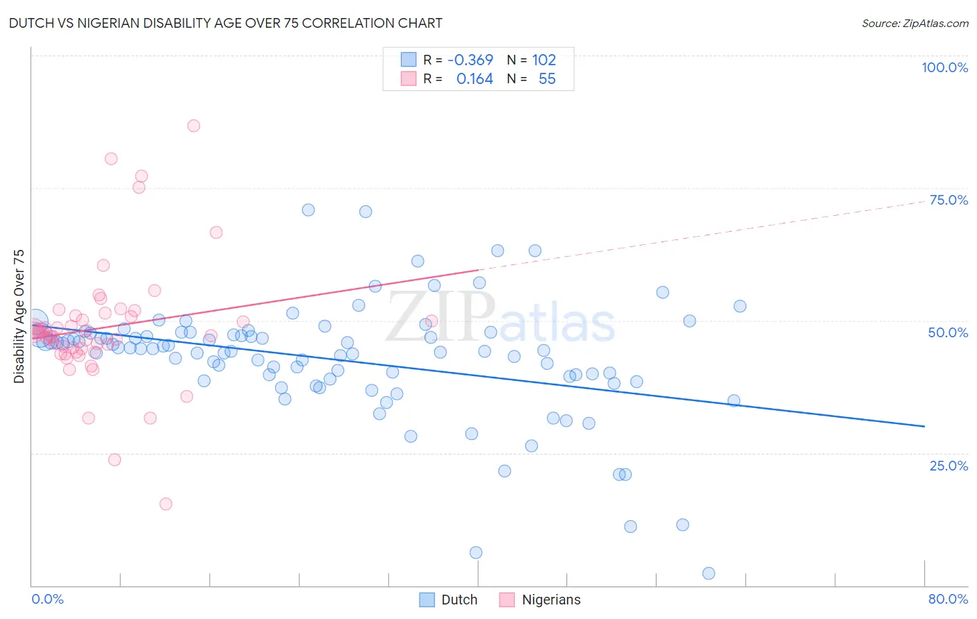 Dutch vs Nigerian Disability Age Over 75