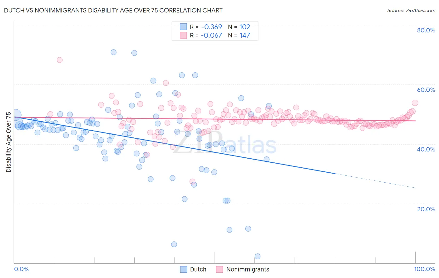 Dutch vs Nonimmigrants Disability Age Over 75