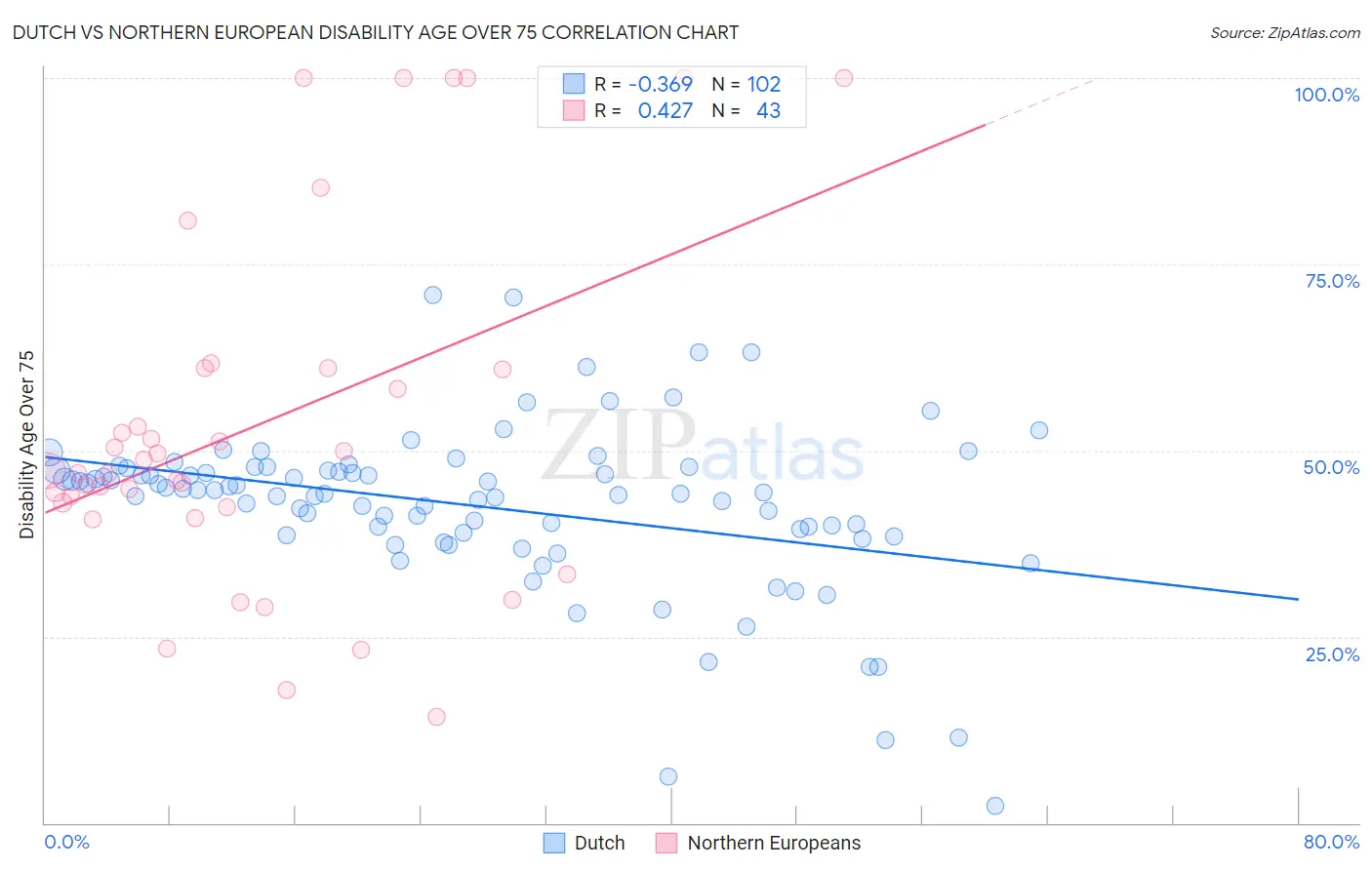 Dutch vs Northern European Disability Age Over 75