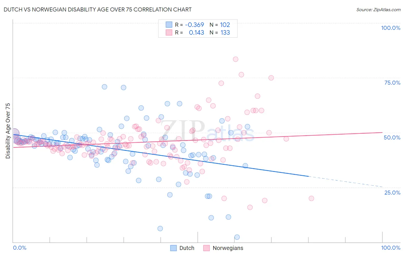 Dutch vs Norwegian Disability Age Over 75