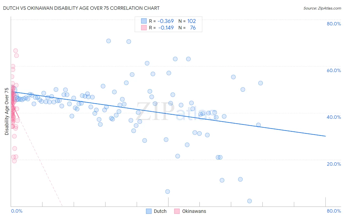 Dutch vs Okinawan Disability Age Over 75