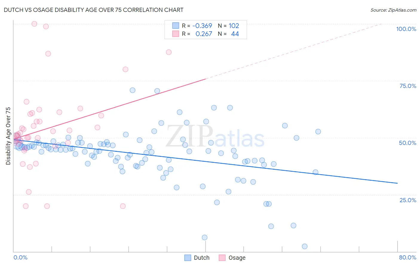 Dutch vs Osage Disability Age Over 75