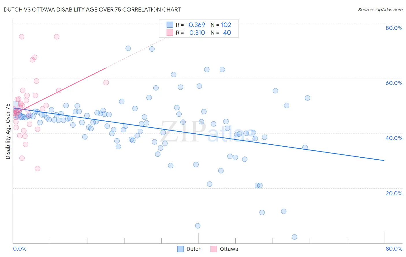 Dutch vs Ottawa Disability Age Over 75