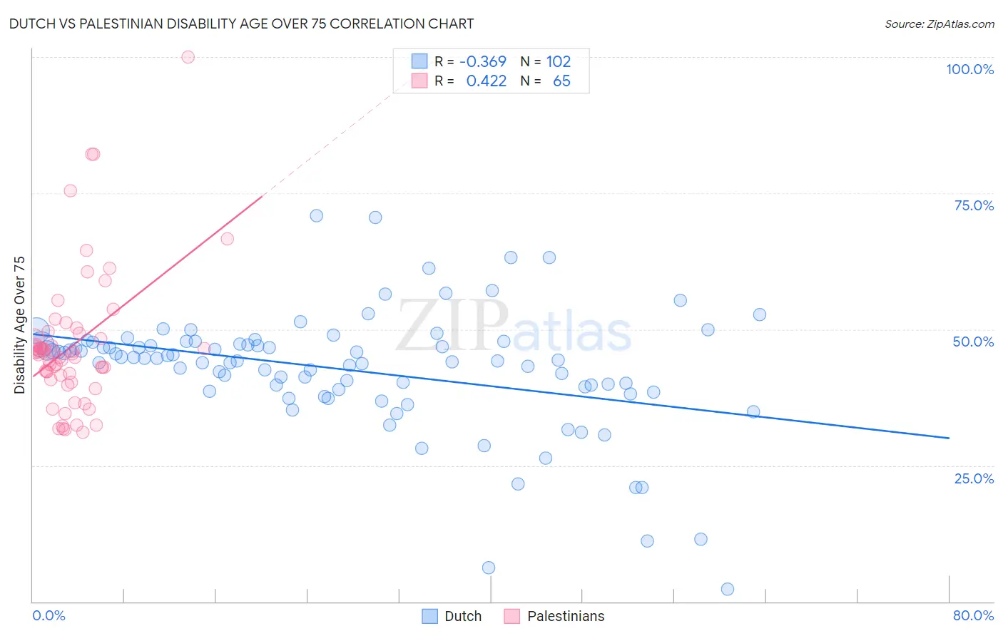 Dutch vs Palestinian Disability Age Over 75