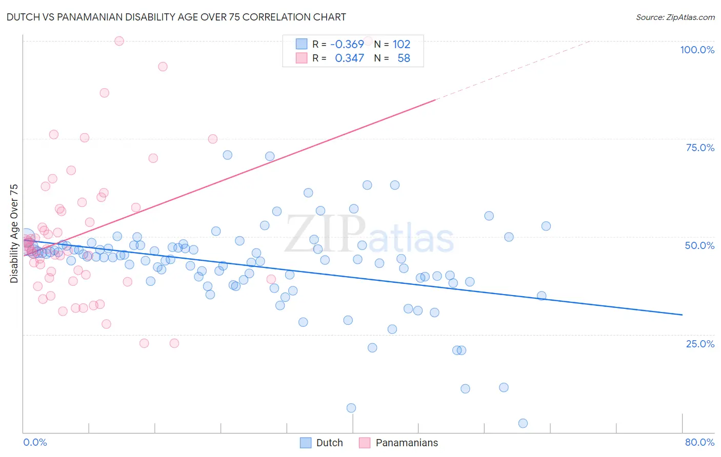 Dutch vs Panamanian Disability Age Over 75