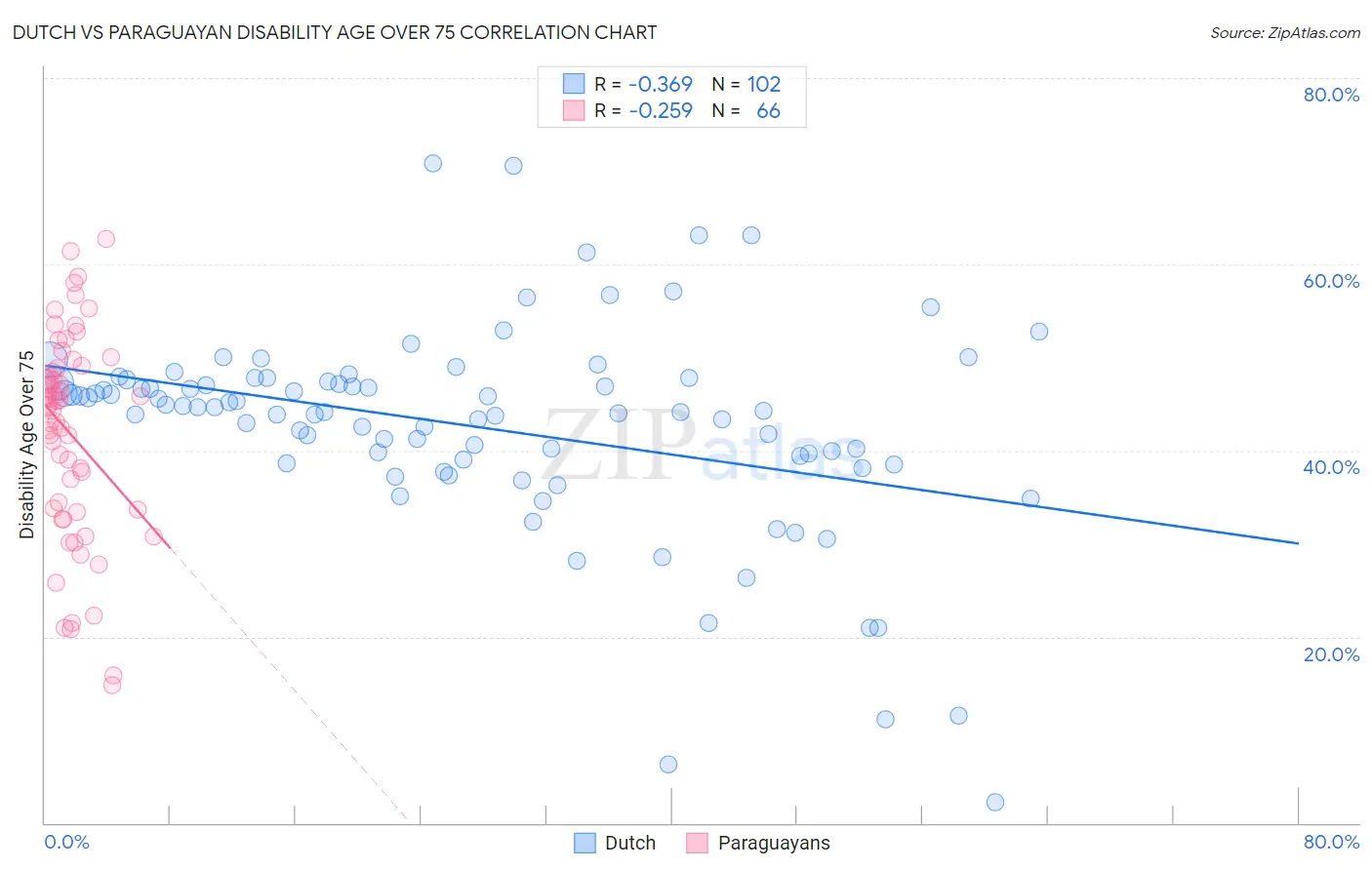 Dutch vs Paraguayan Disability Age Over 75