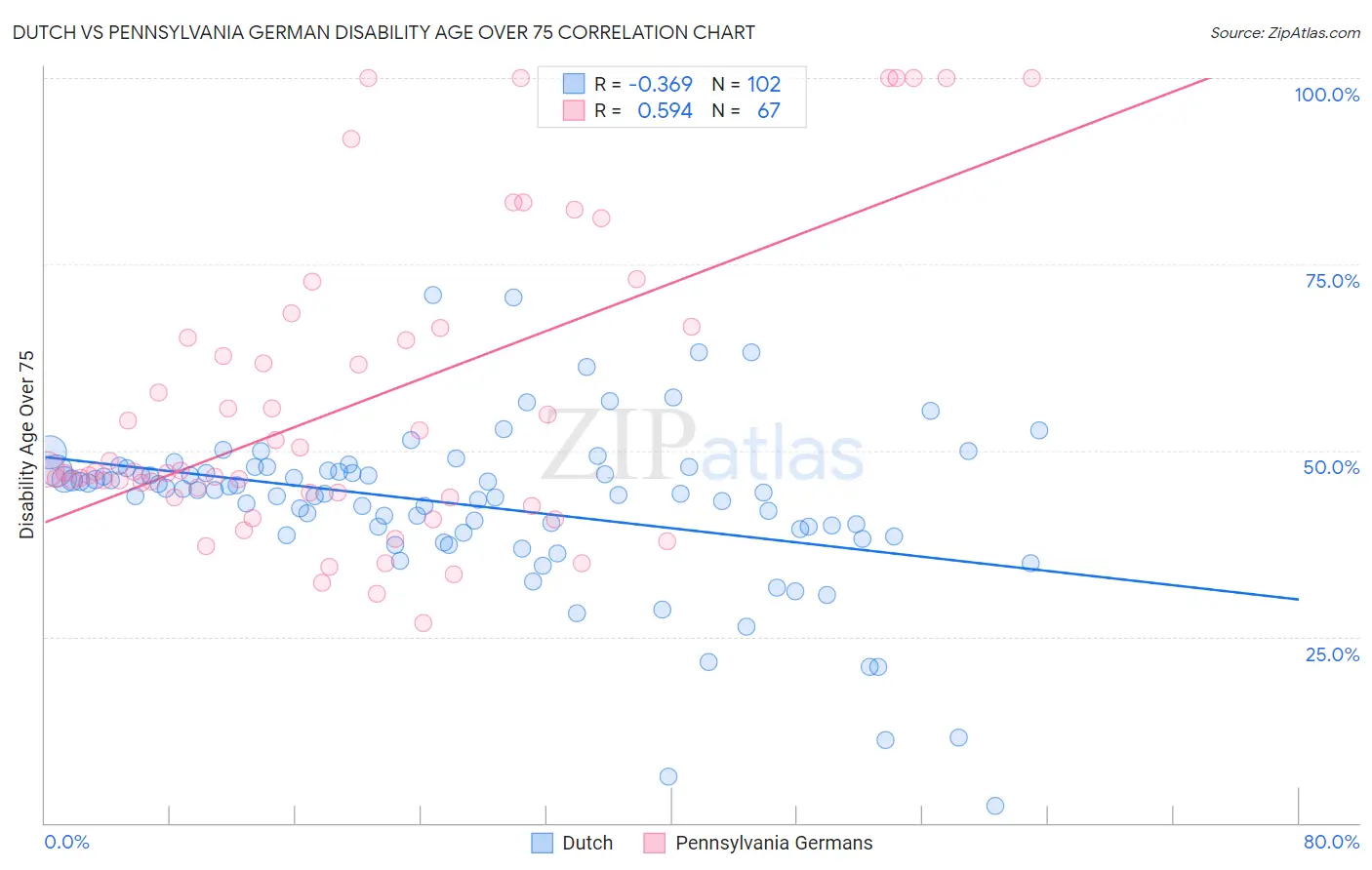 Dutch vs Pennsylvania German Disability Age Over 75