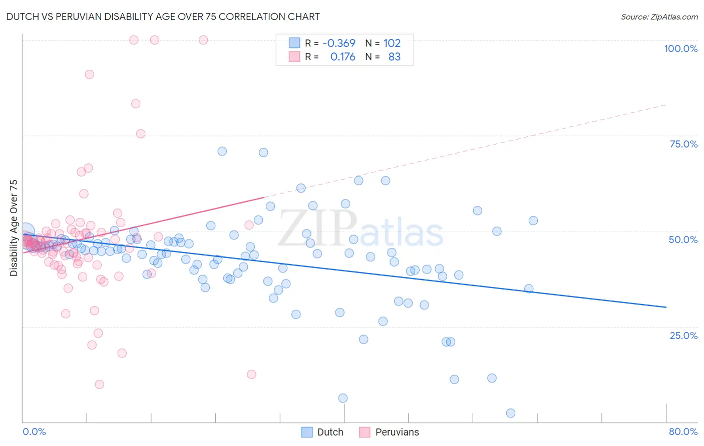 Dutch vs Peruvian Disability Age Over 75