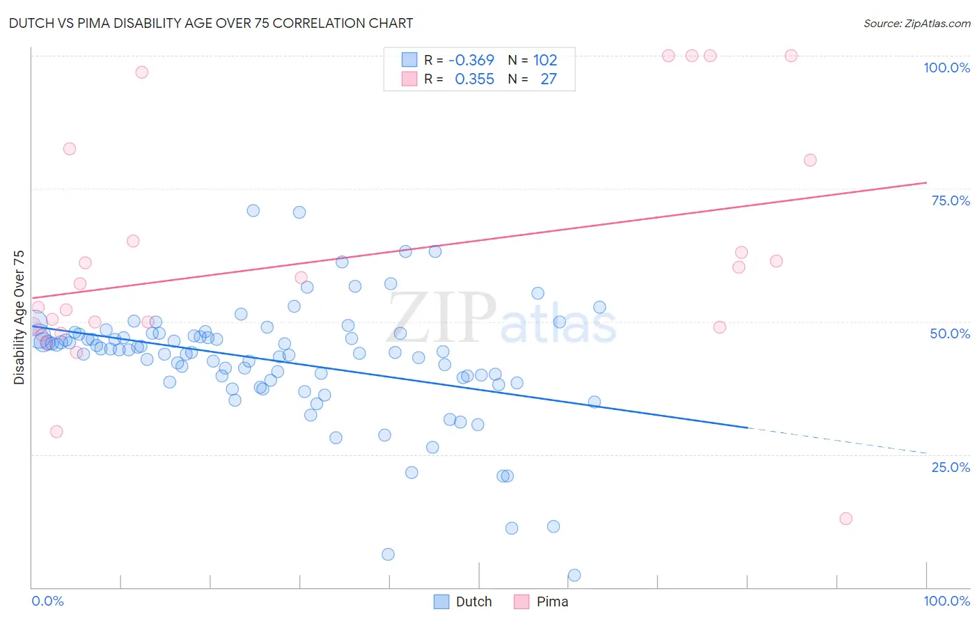 Dutch vs Pima Disability Age Over 75