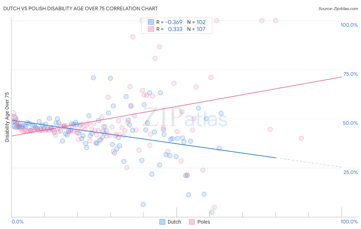 Dutch vs Polish Disability Age Over 75