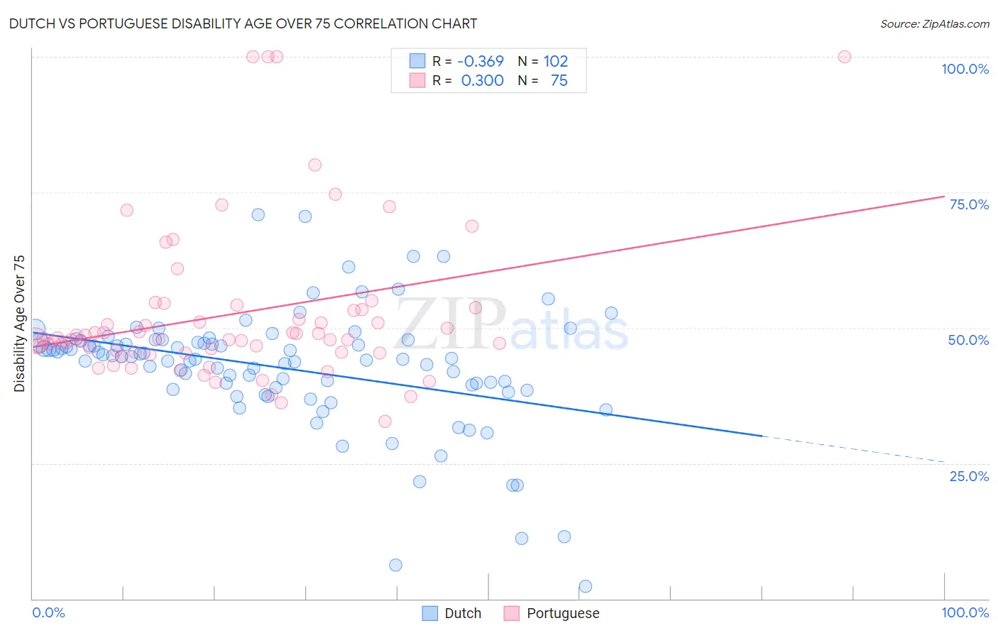 Dutch vs Portuguese Disability Age Over 75