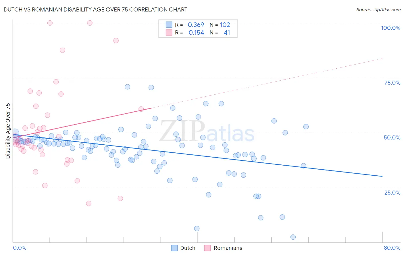 Dutch vs Romanian Disability Age Over 75