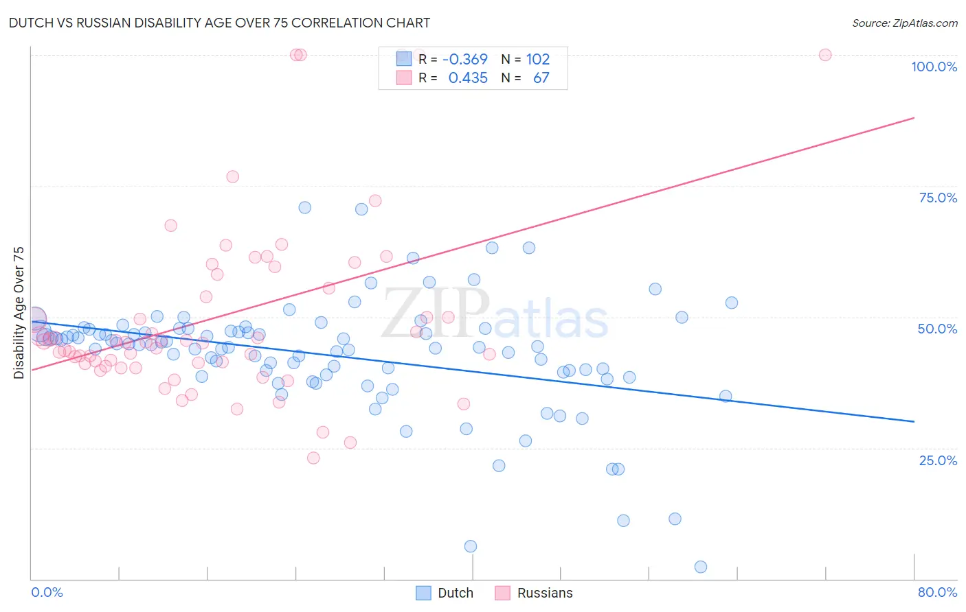 Dutch vs Russian Disability Age Over 75