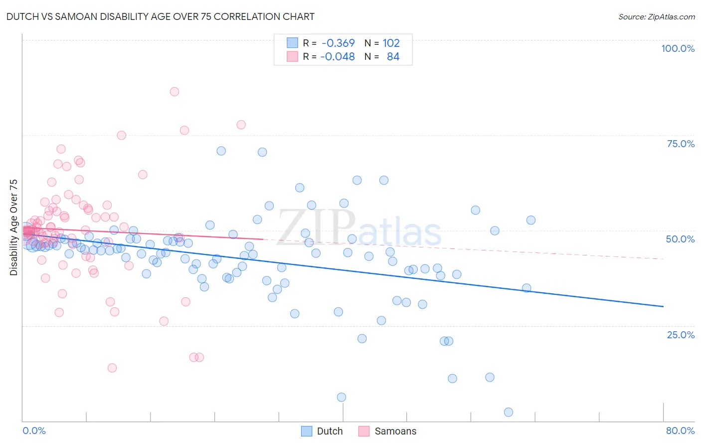 Dutch vs Samoan Disability Age Over 75