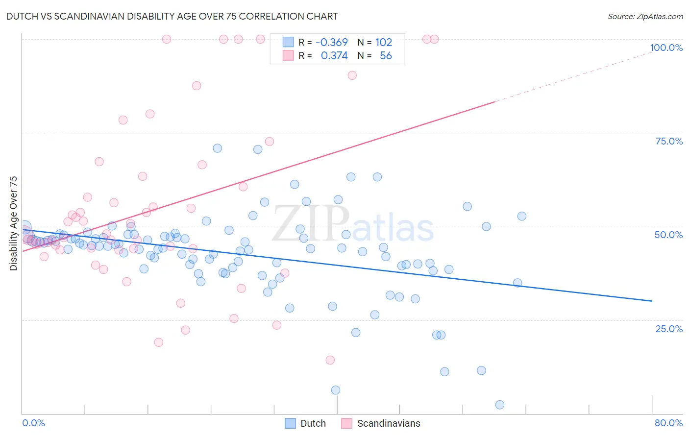 Dutch vs Scandinavian Disability Age Over 75