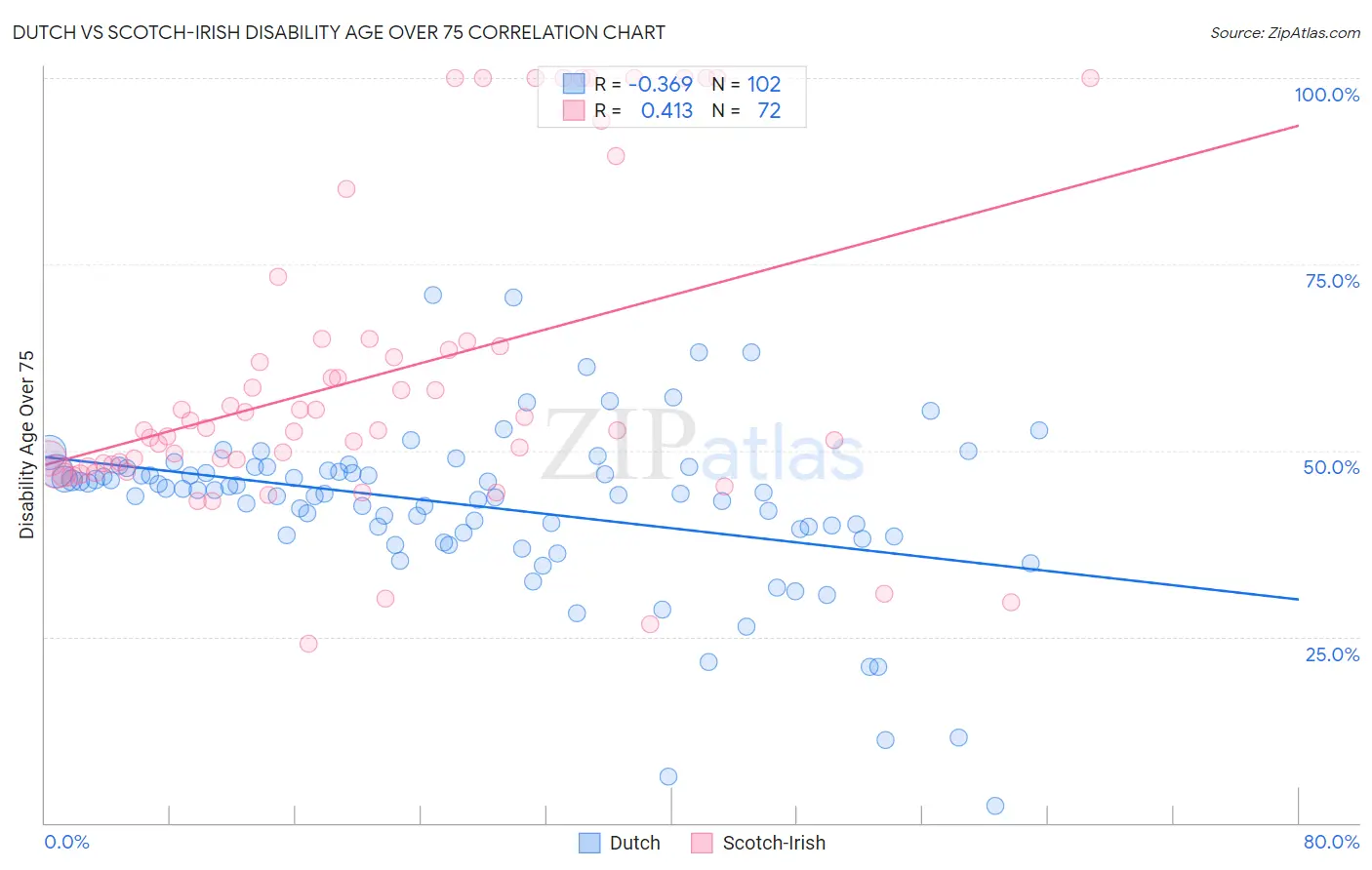 Dutch vs Scotch-Irish Disability Age Over 75