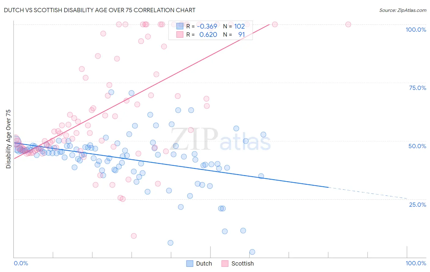 Dutch vs Scottish Disability Age Over 75