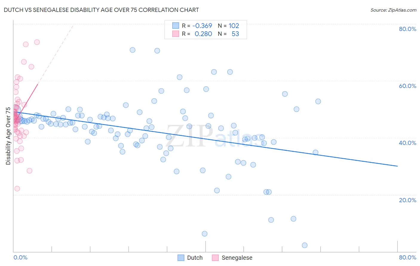 Dutch vs Senegalese Disability Age Over 75