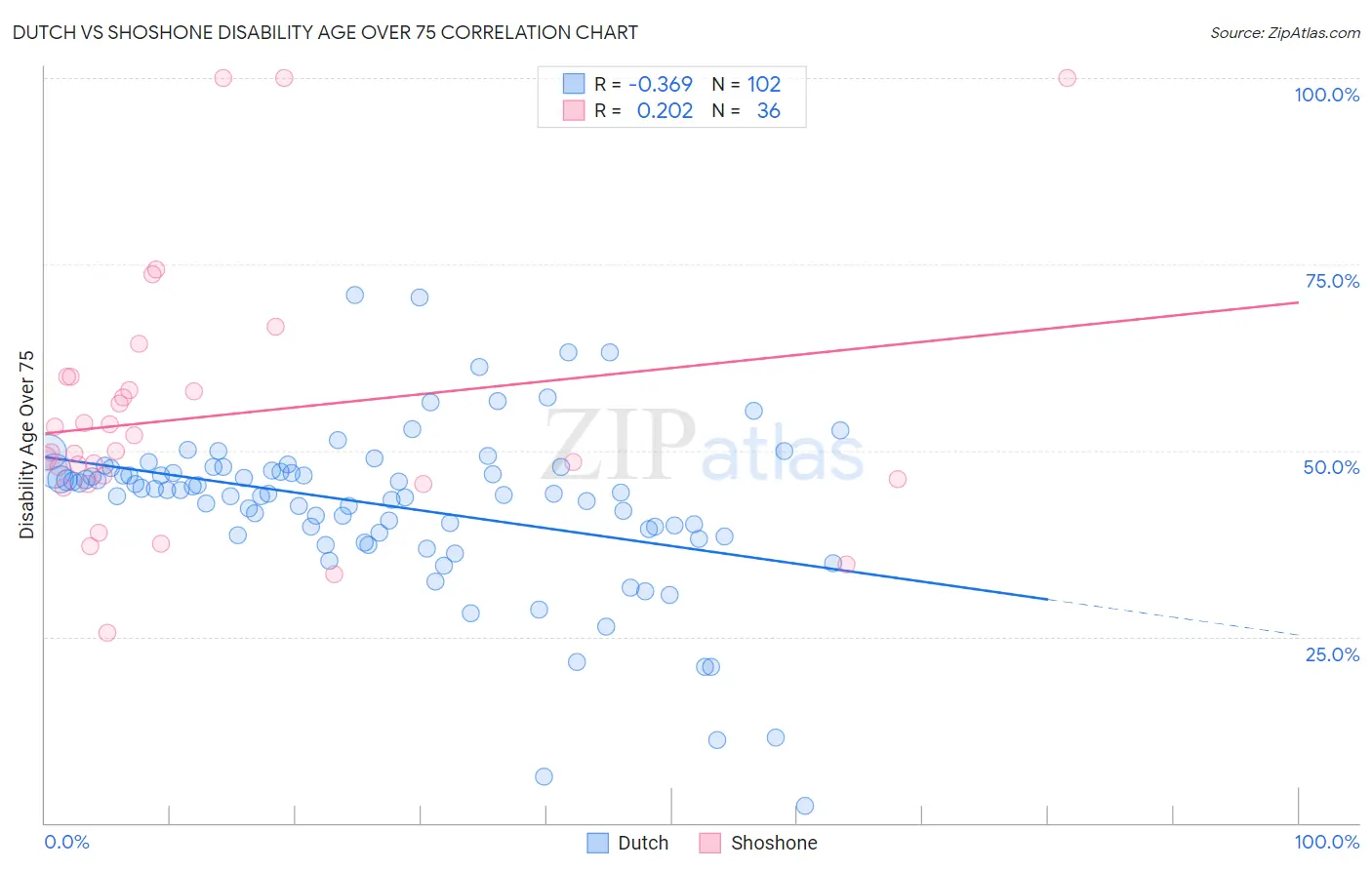 Dutch vs Shoshone Disability Age Over 75