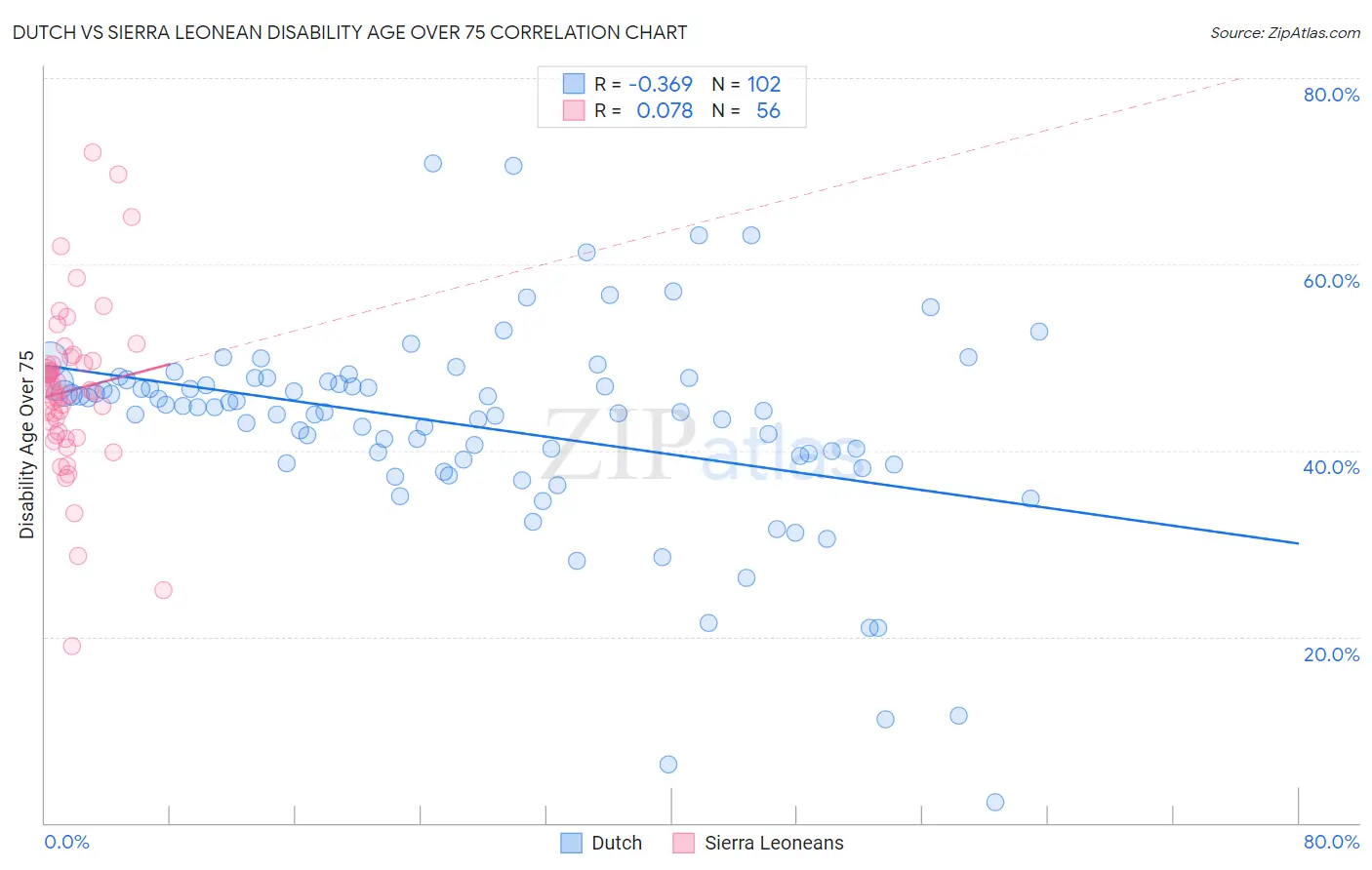 Dutch vs Sierra Leonean Disability Age Over 75