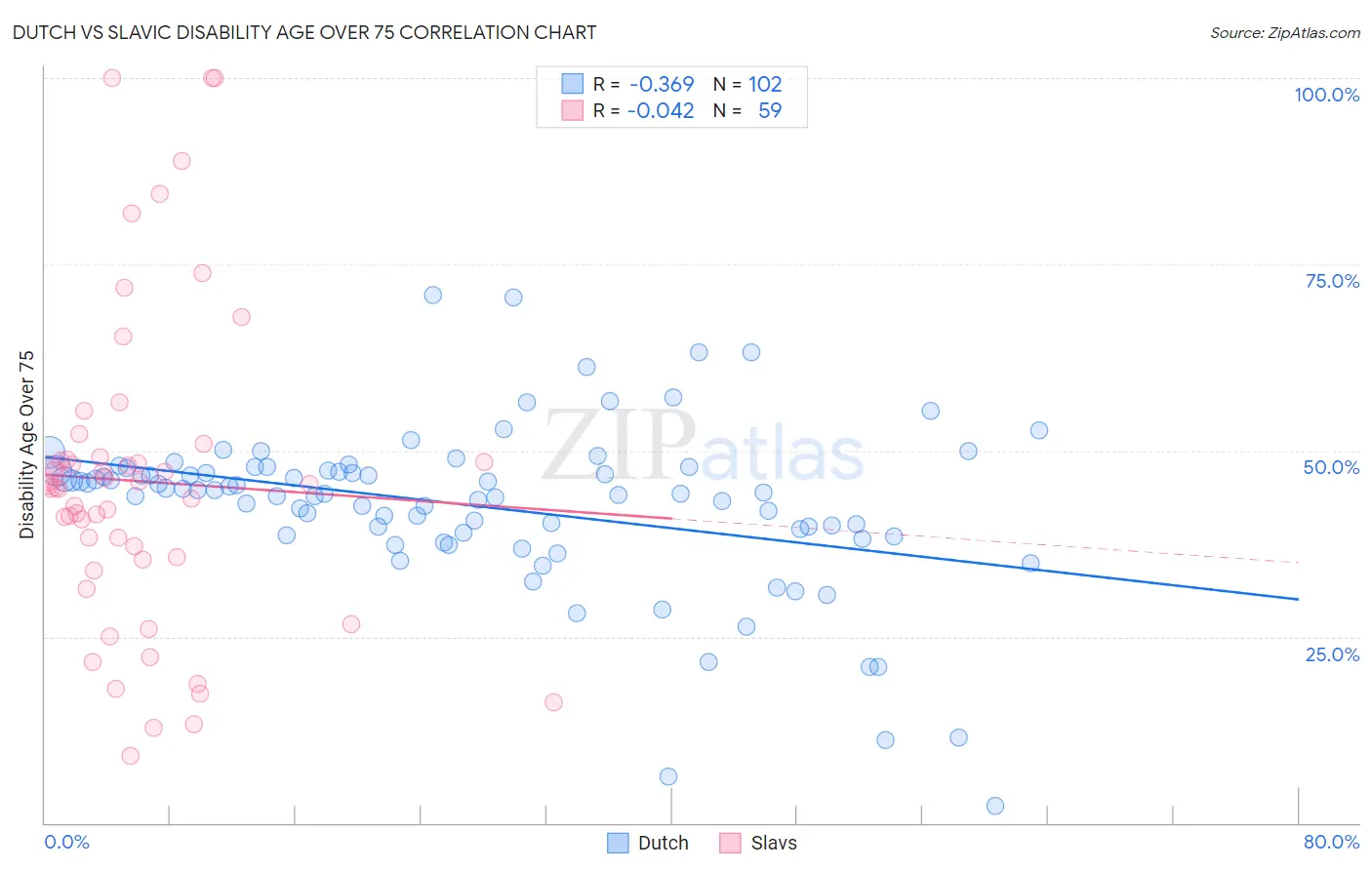 Dutch vs Slavic Disability Age Over 75