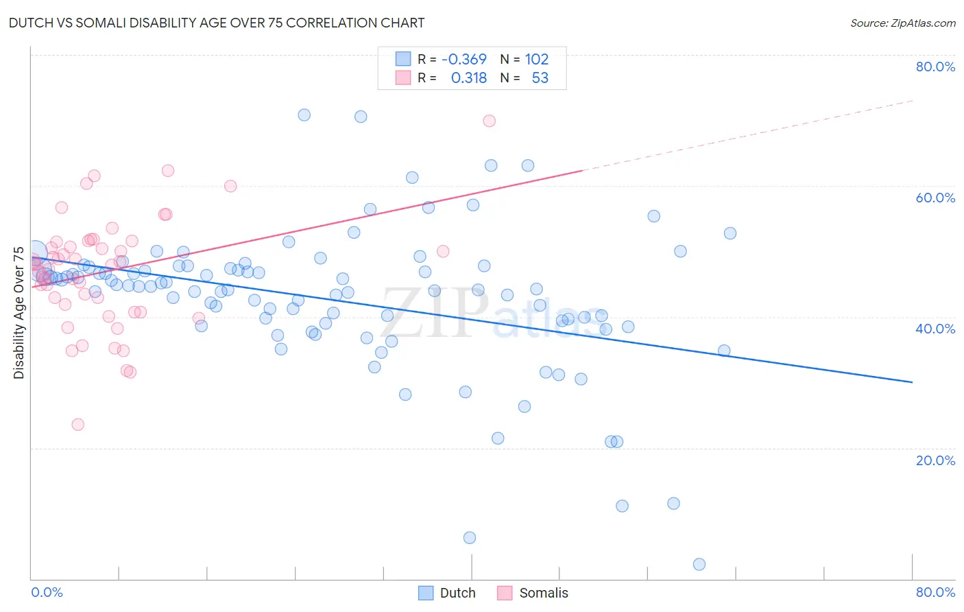 Dutch vs Somali Disability Age Over 75