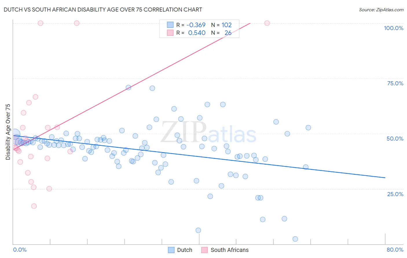 Dutch vs South African Disability Age Over 75