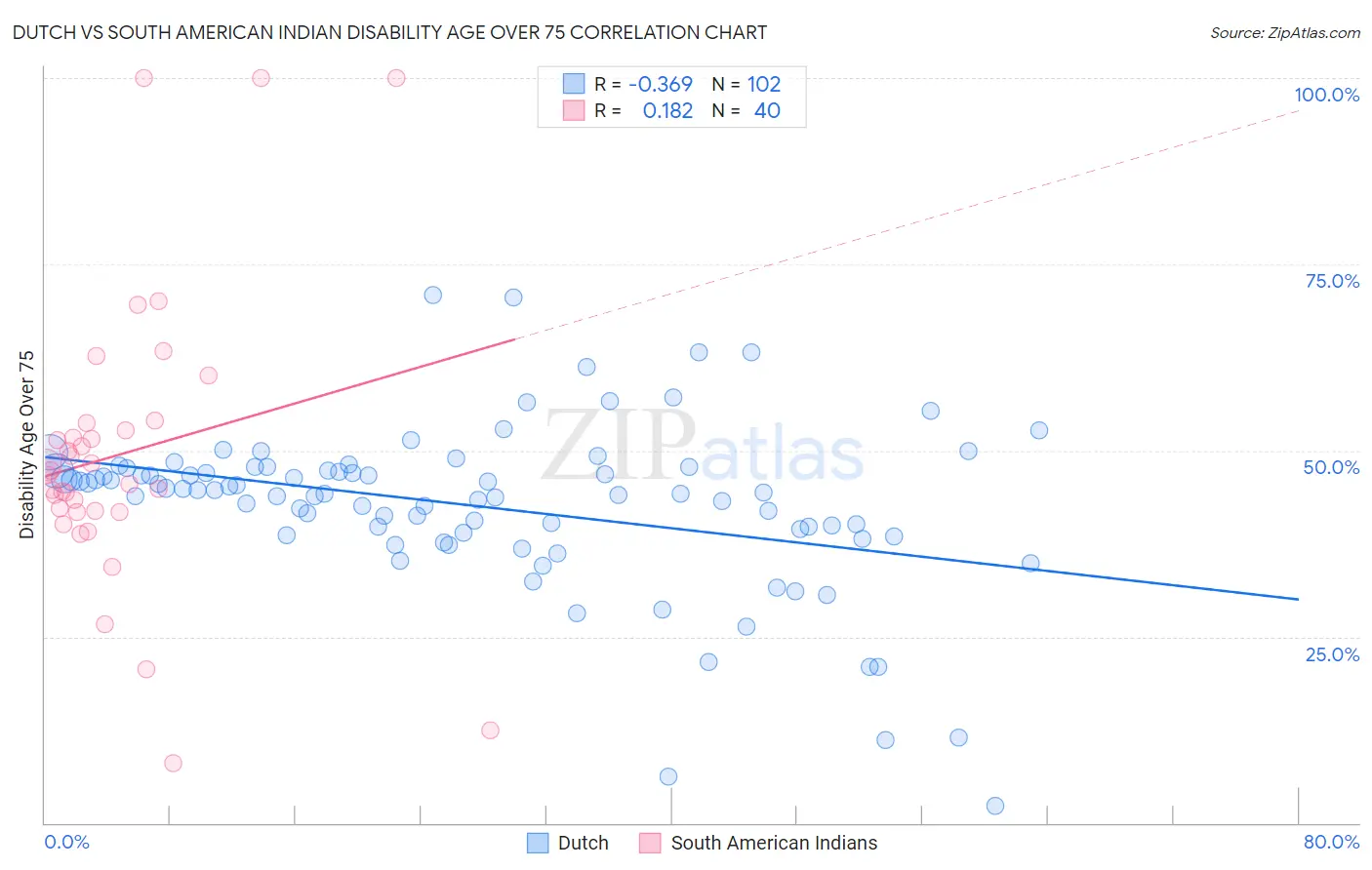 Dutch vs South American Indian Disability Age Over 75