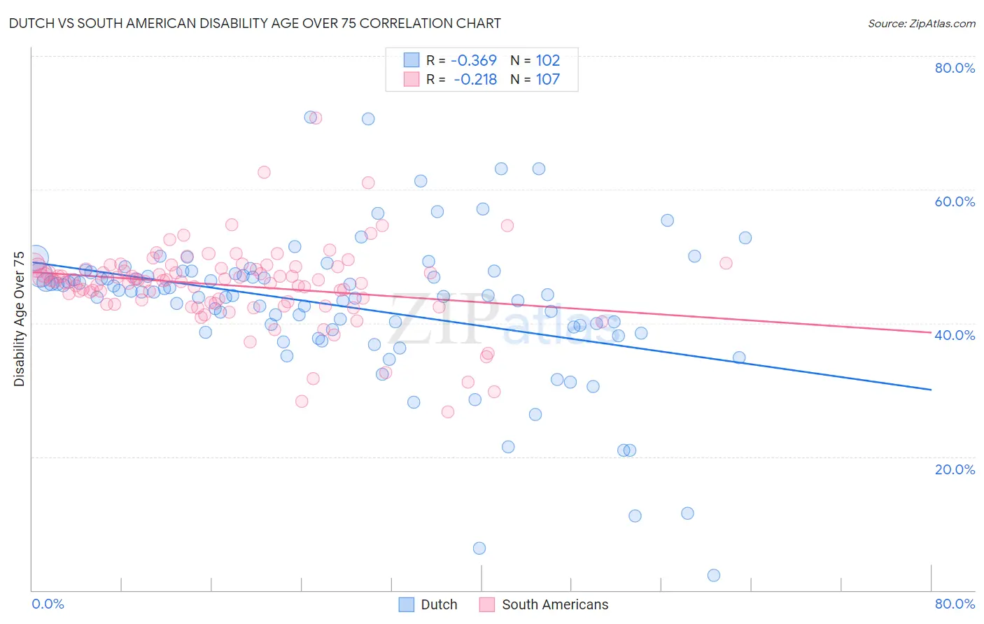 Dutch vs South American Disability Age Over 75